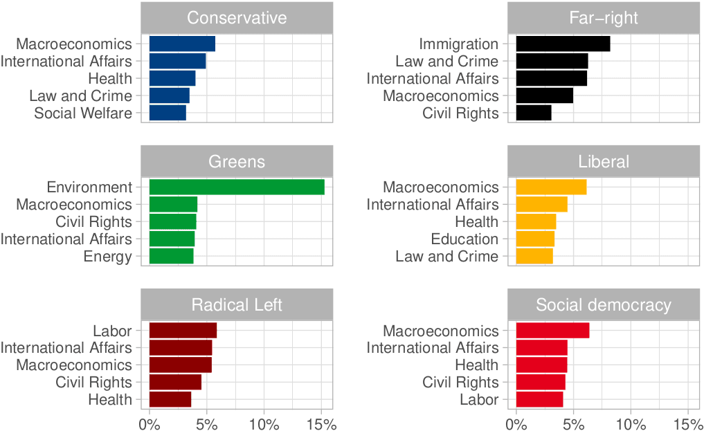 Average monthly share of posts for the five most common CAP labels, broken down by party family